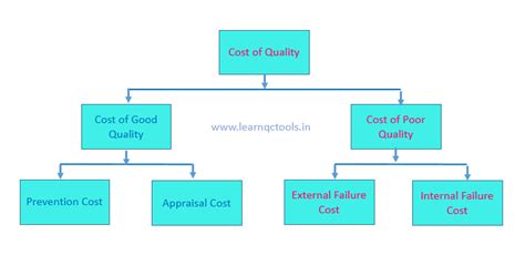 What Is The Cost Of Poor Quality And How To Calculate COPQ In The