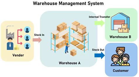 Warehouse Management System WMS For Manufacturers And SMEs Using QR