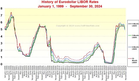 Libor Charts