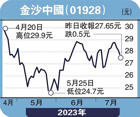 安里人語行業復甦勢頭明顯 濠賭股看漲馮文慧 大公報