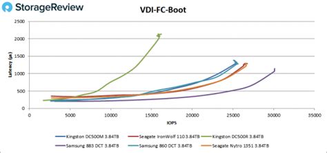 Kingston DC500M Enterprise SSD Review - StorageReview.com