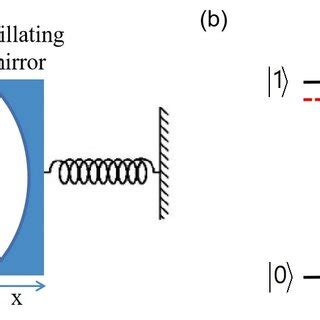 (a) Schematic diagram of a hybrid cavity-optomechanical system. A ...