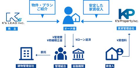 不動産投資のメリット｜不動産取引ならケーズリード