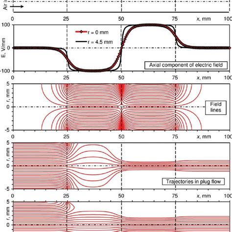 Longitudinal Section Strength Of Axial Component Of Electric Field Download Scientific