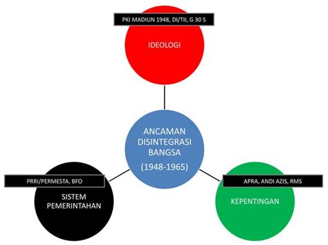 Ancaman Disintegrasi Sistem Pemerintahan Prri Permesta Dan Bfo Ppt