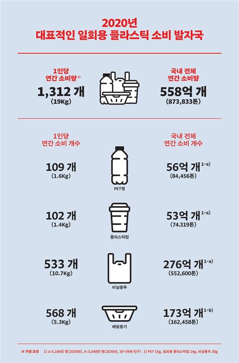 플라스틱 쓰레기 늪 대한민국 플라스틱 소비량 알아보기 Greenpeace Korea 그린피스