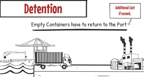 Difference Between Free Time Demurrage And Detention