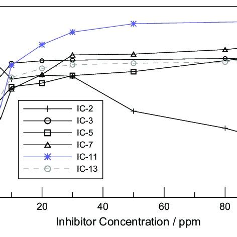 Variation Of A The Double Layer Capacitance And B The Inhibition