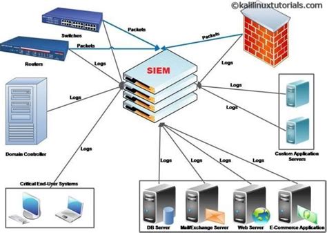 Siem Um Guia Para Iniciantes Em Ferramentas De Gerenciamento De