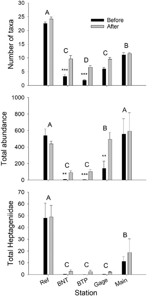 Spatiotemporal Variation In Mean Se Benthic Community Metrics At