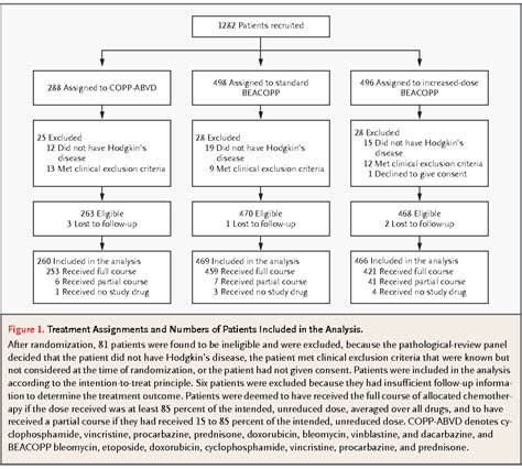 Pdf Standard And Increased Dose Beacopp Chemotherapy Compared With