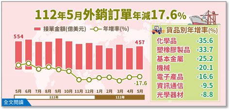 5月外銷訂單連9黑 下半年可望逐季好轉 新聞 Rti 中央廣播電臺