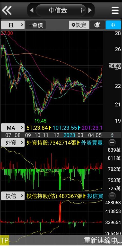 Twa00 加權指數 金融股的巧巧轉強｜cmoney 股市爆料同學會