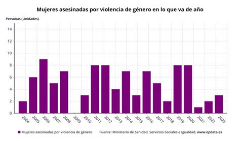 Igualdad Eleva A Tres Las Asesinadas Por Violencia Machista En 2023 Al