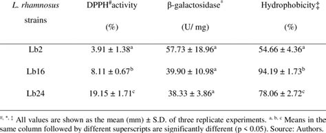 Functional Attributes Of L Rhamnosus Strains Isolated After Simulation