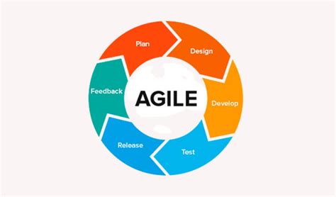 How Do Agile And DevOps Interrelate Take This Course