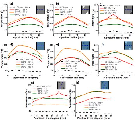 A F Experimental Temperature Profiles Corresponding To A Line Parallel