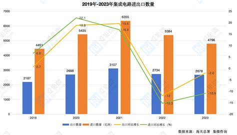 2023年中国集成电路进出口分析：连续两年下滑 美国进口额跌幅明显