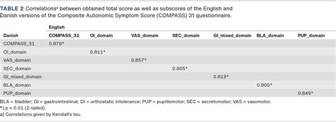 Translation And Linguistic Validation Of The Composite Autonomic