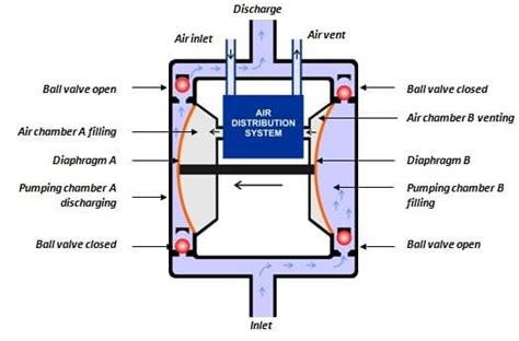 What Is A Diaphragm Pump How Does A Diaphragm Pump Work