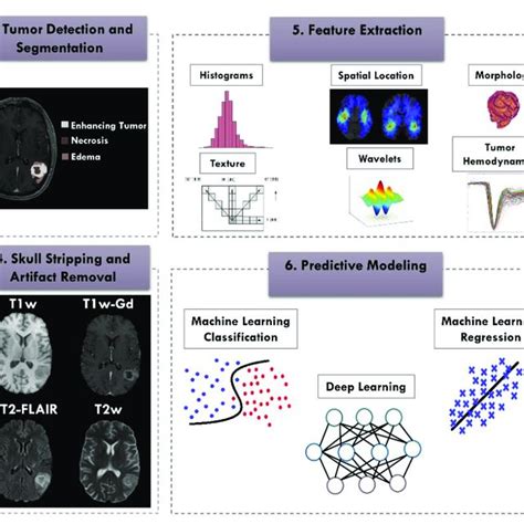 Radiomics Pipeline From Left To Right 1 Image Acquisition 2 Download Scientific Diagram