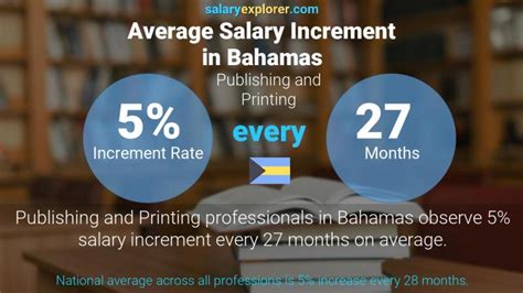 Publishing And Printing Average Salaries In Bahamas 2024 The Complete