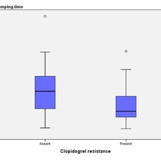 Clopidogrel resistance/cross-clamping time relationship. | Download ...