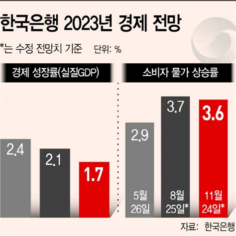 한은 내년 경제성장률 1대로 조정 ‘경기 침체 공식화 아시아투데이