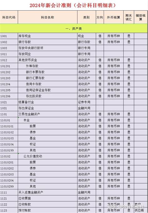 【完整版】24年新会计准则会计科目明细表 科目应用解析，超详细 知乎