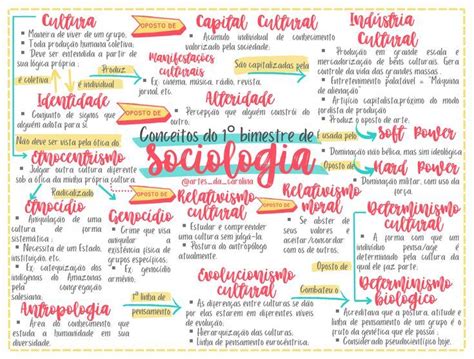 mapa mental de sociologia o que é como surgiu sociedade Relação entre