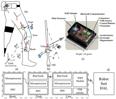 Sensors Free Full Text Wearable Gait Measurement System With An