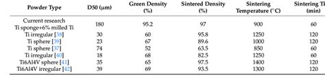 Density Values Of Different Titanium And Ti Alloy Sintered At Different