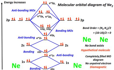 Molecular Orbital Diagram For Ne2 2+