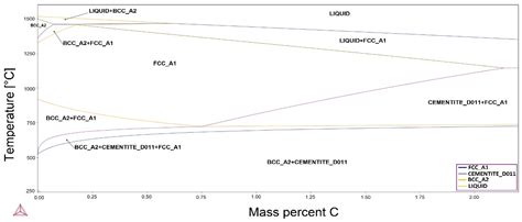 Modelling Of Phase Diagrams And Continuous Cooling Transformation