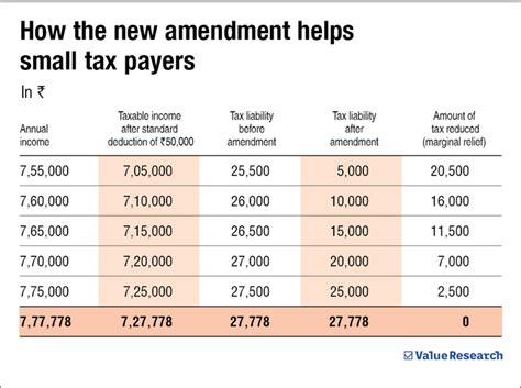 Marginal Relief For New Tax Regime Followers In Finance Bill