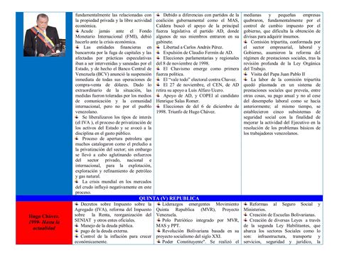 Cuadro Comparativo Iv Vs V Republica Ppt