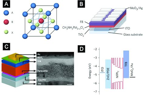 A A Single Unit Cell Of An Abx 3 Perovskite Crystal Where A Is