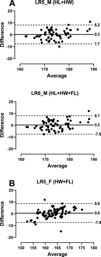 The Impact Of Age On Sex Bias In Models For Height And Sex Estimation Based On Hand And Foot