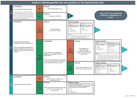 Data Standard For Gender Sex And Variations Of Sex Characteristics