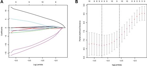 Construction Of The Integrated Prognostic Signatures For Um Patients A