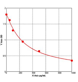 BlueGene E03A0204 Mouse Angiotensin 2 ELISA Kit, Ang2 elisa