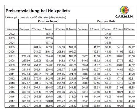 Pelletspreise Entwicklung Der Holzpellets Preise