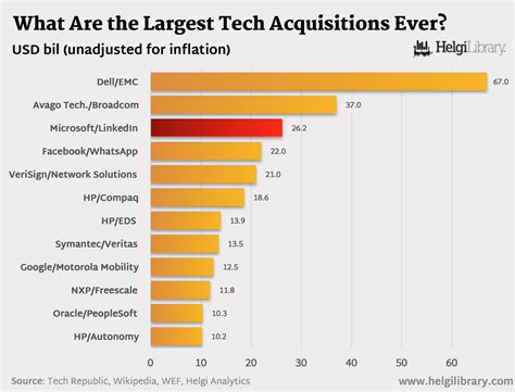 What Are The Largest Tech Acquisitions Helgi Library