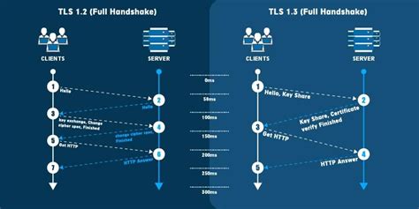 Difference Between Ssh And Tls What Is Ssl Tls Handshake How Does Tls