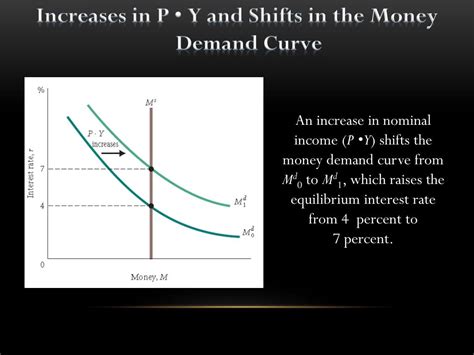 Ppt Money Demand And Equilibrium Interest Rate Powerpoint