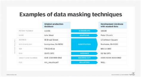 What Is Data Masking Techniques Types And Best Practices Techtarget