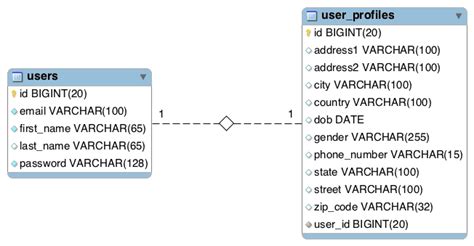 Jpa Hibernate One To One Mapping Example With Spring Boot Callicoder