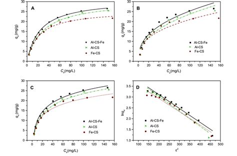 Adsorption Isotherms Fitted To A Langmuir Model B Freundlich Download Scientific Diagram