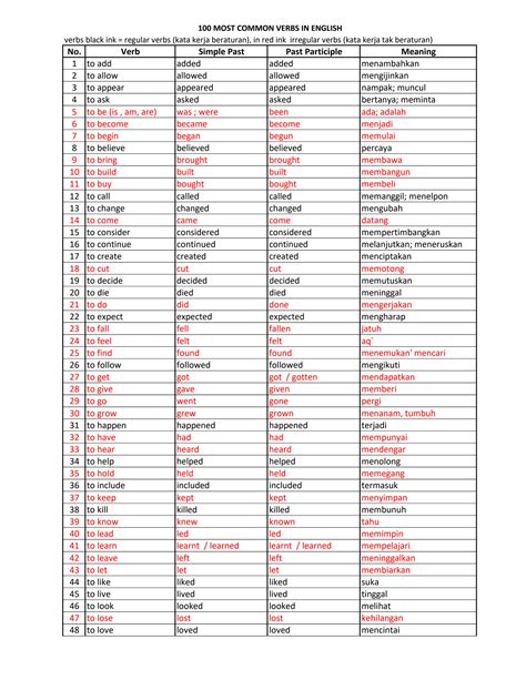 SOLUTION 100 Most Common Verbs Studypool