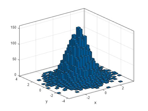 Bivariate histogram plot - MATLAB